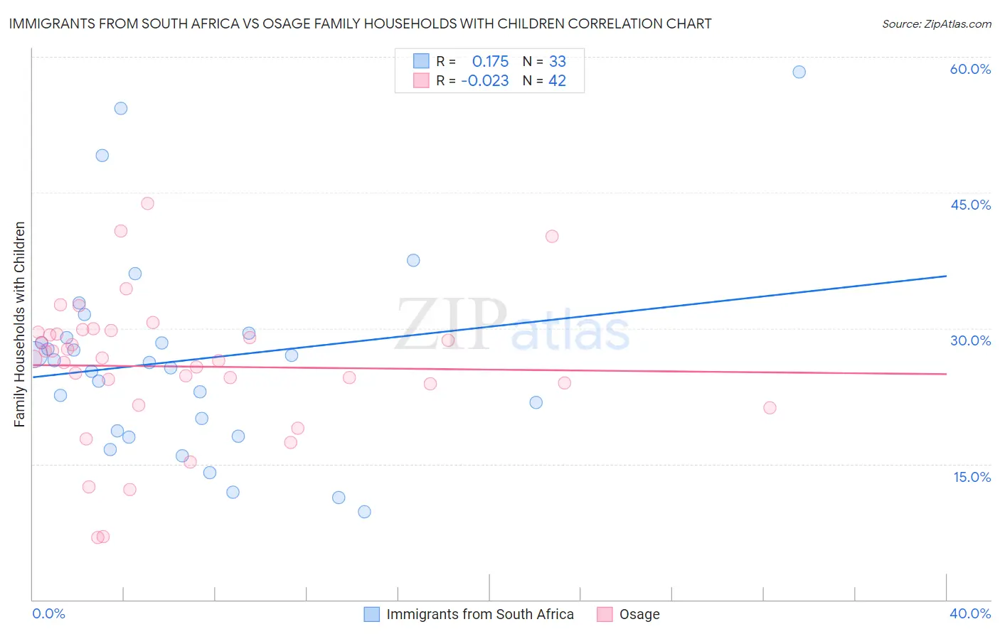 Immigrants from South Africa vs Osage Family Households with Children