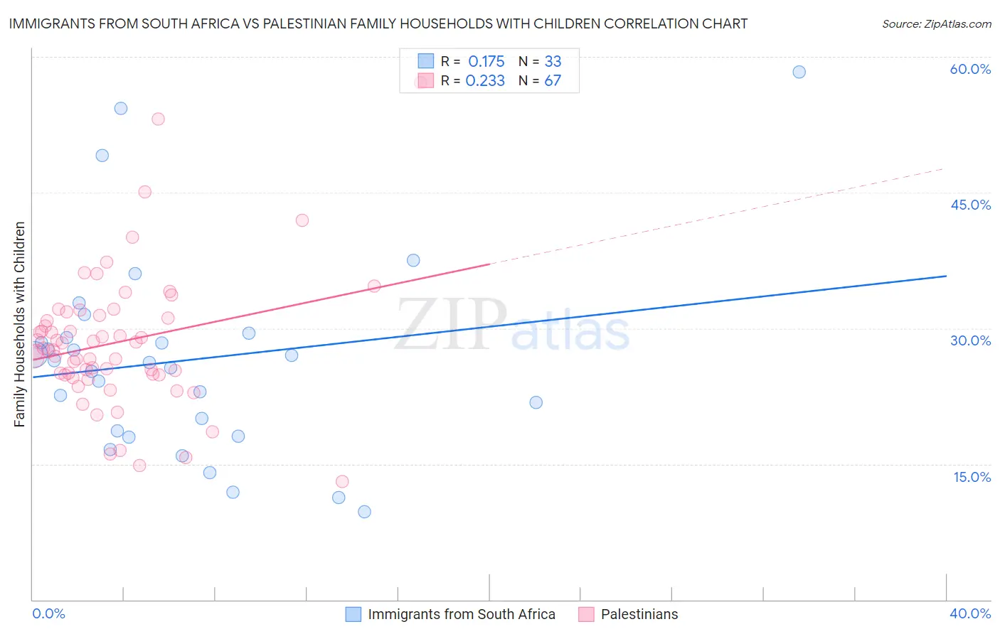 Immigrants from South Africa vs Palestinian Family Households with Children