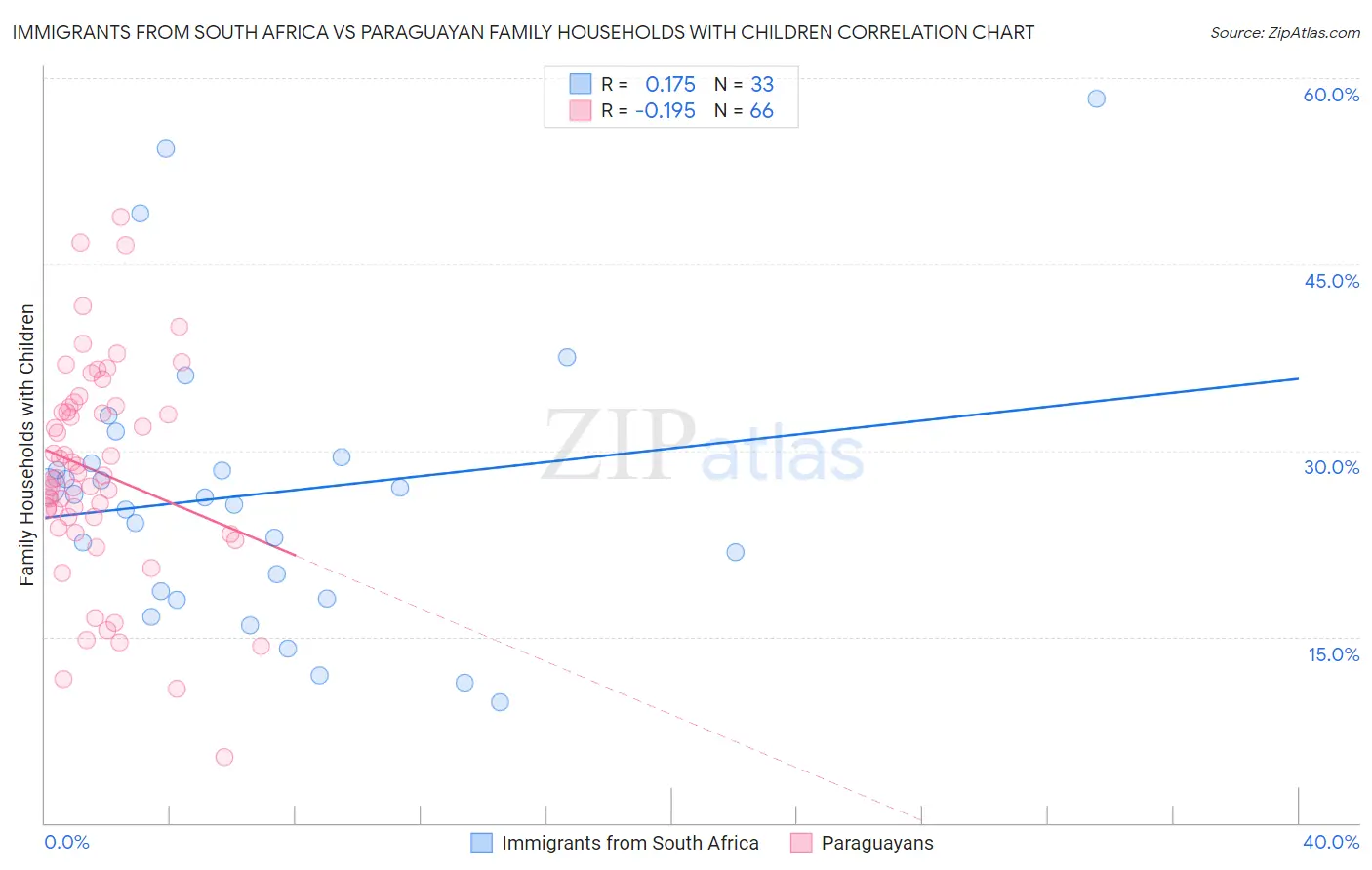 Immigrants from South Africa vs Paraguayan Family Households with Children