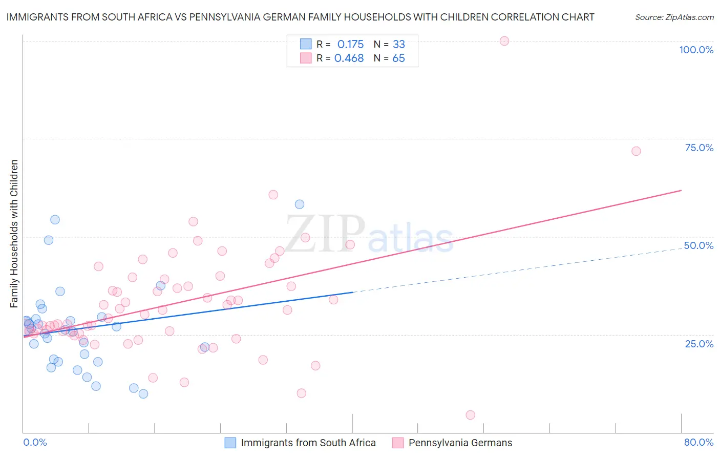 Immigrants from South Africa vs Pennsylvania German Family Households with Children