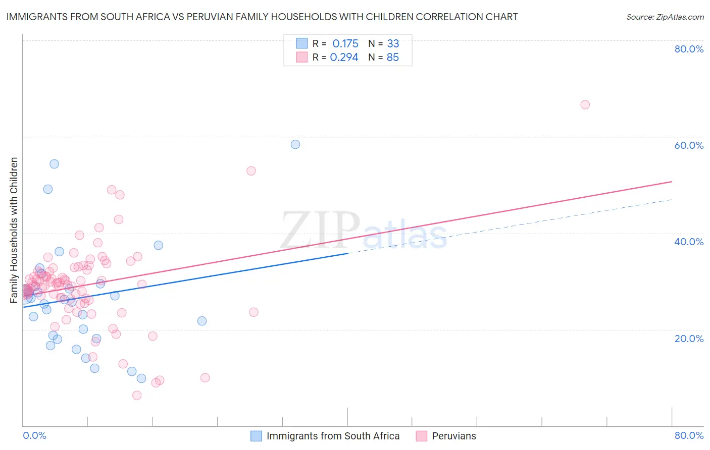 Immigrants from South Africa vs Peruvian Family Households with Children