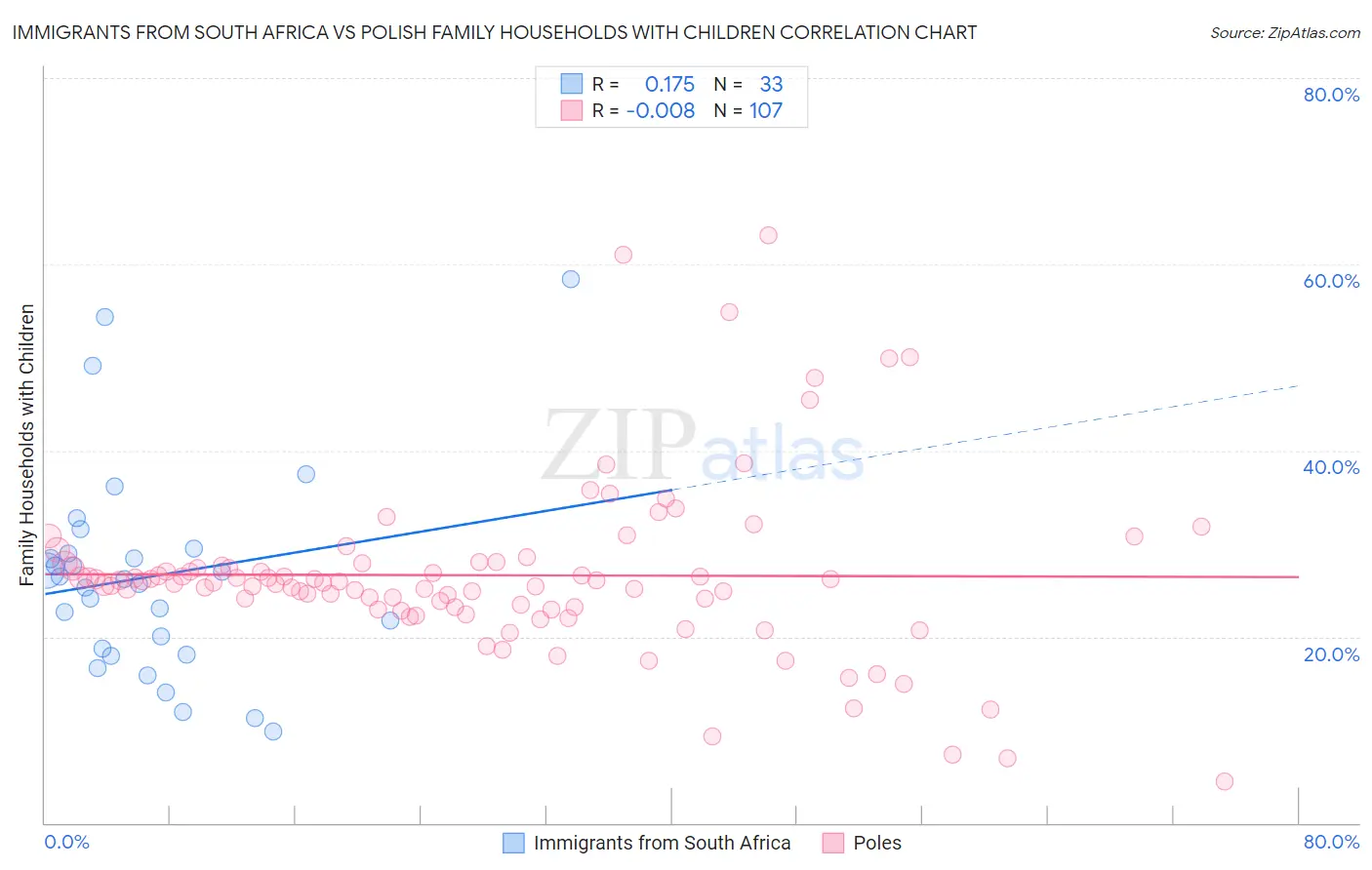 Immigrants from South Africa vs Polish Family Households with Children
