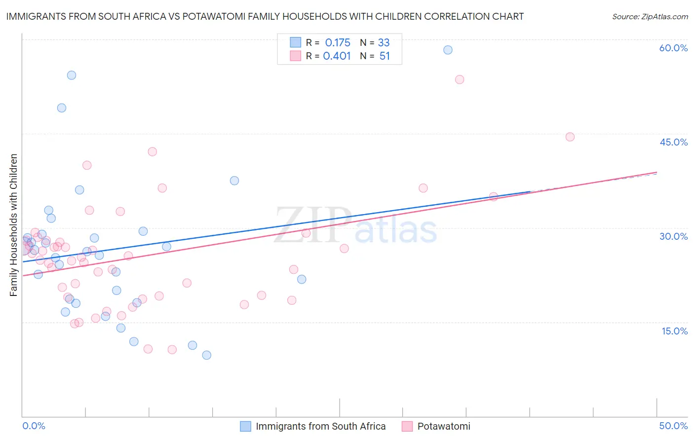 Immigrants from South Africa vs Potawatomi Family Households with Children