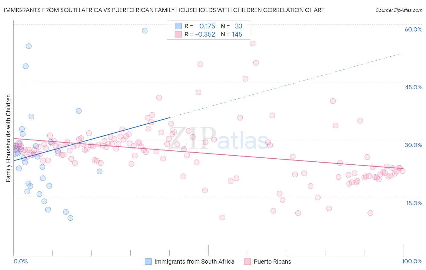 Immigrants from South Africa vs Puerto Rican Family Households with Children
