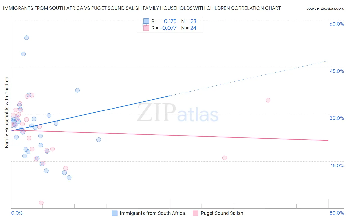 Immigrants from South Africa vs Puget Sound Salish Family Households with Children