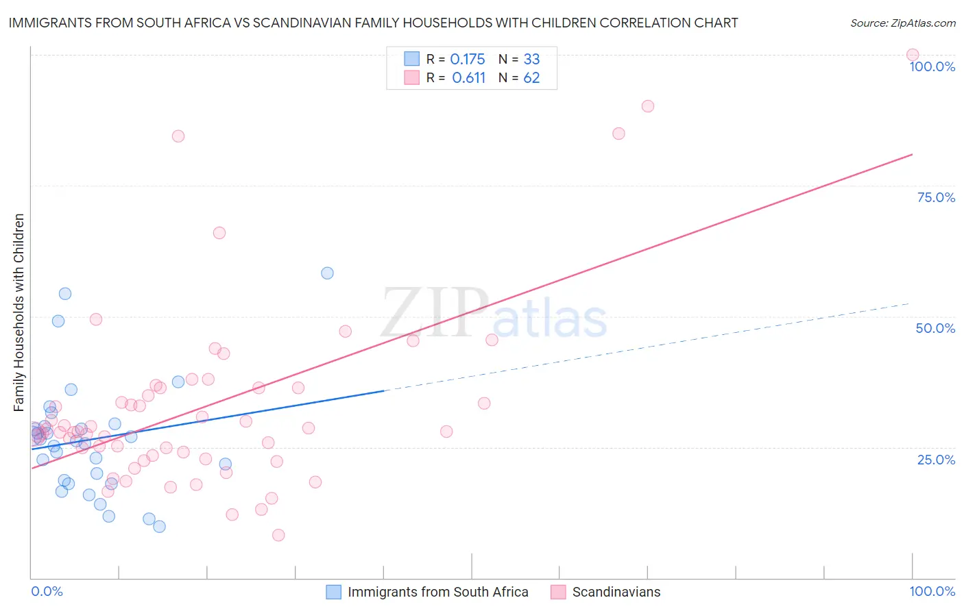 Immigrants from South Africa vs Scandinavian Family Households with Children