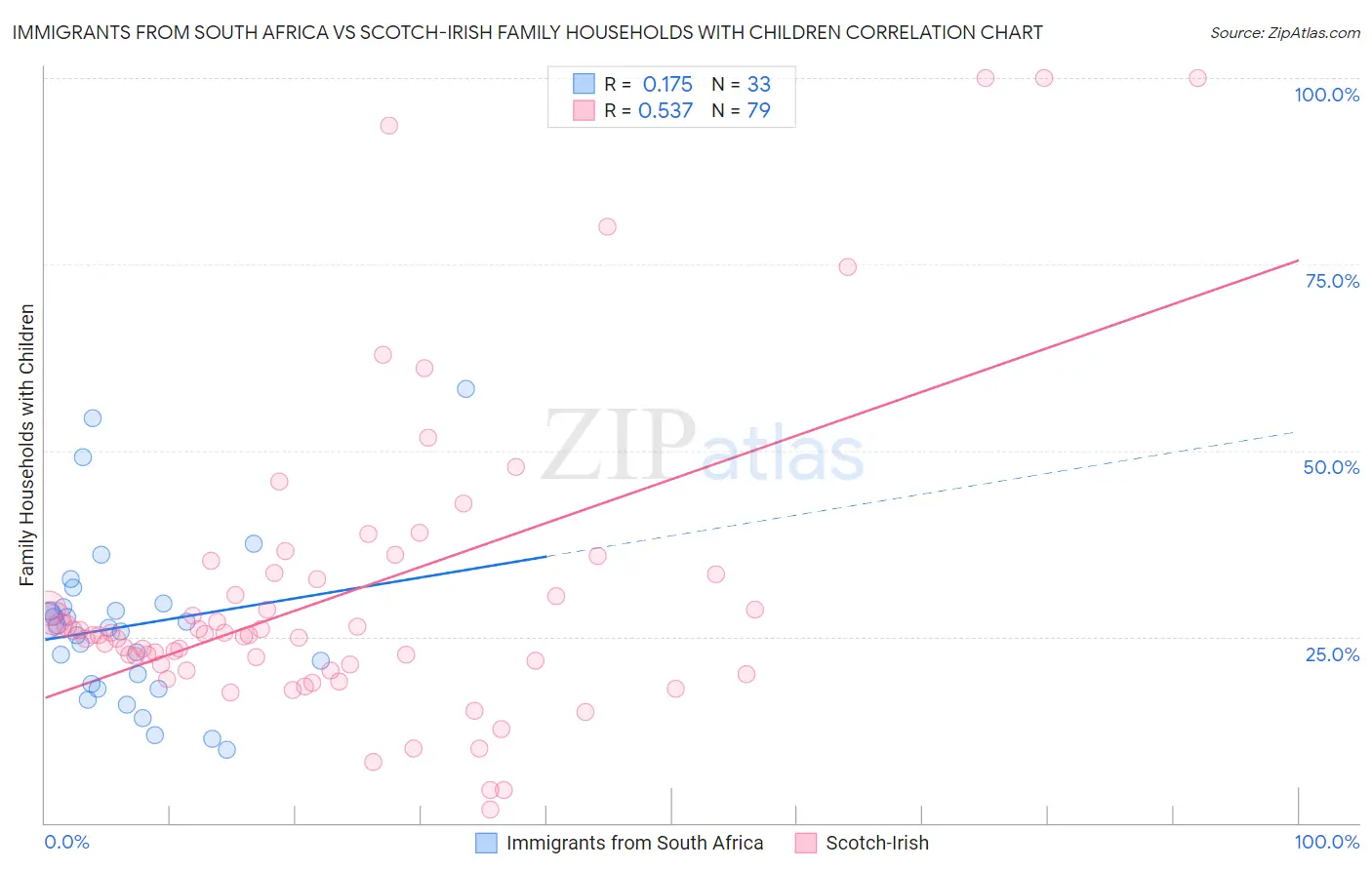 Immigrants from South Africa vs Scotch-Irish Family Households with Children