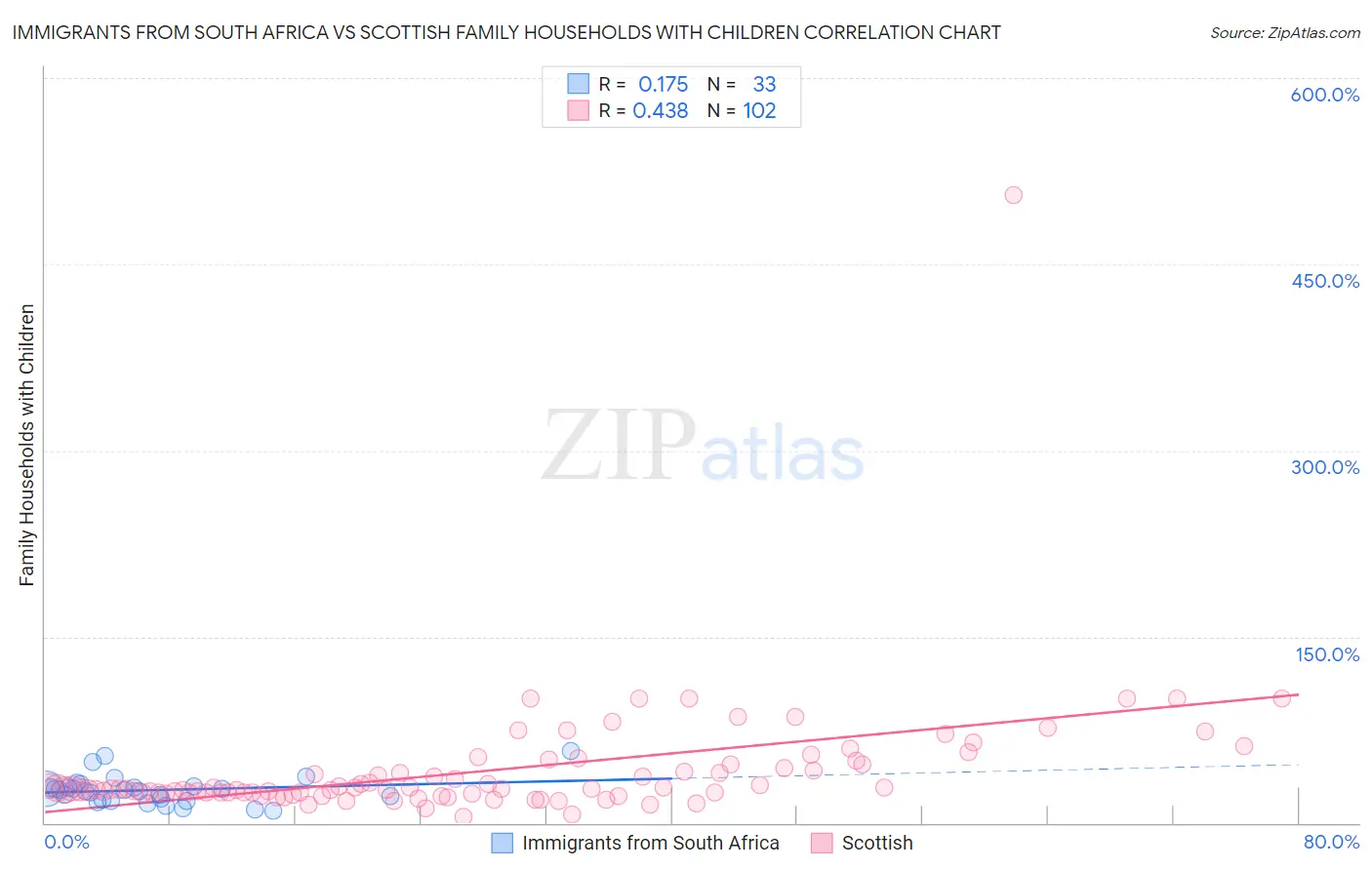Immigrants from South Africa vs Scottish Family Households with Children