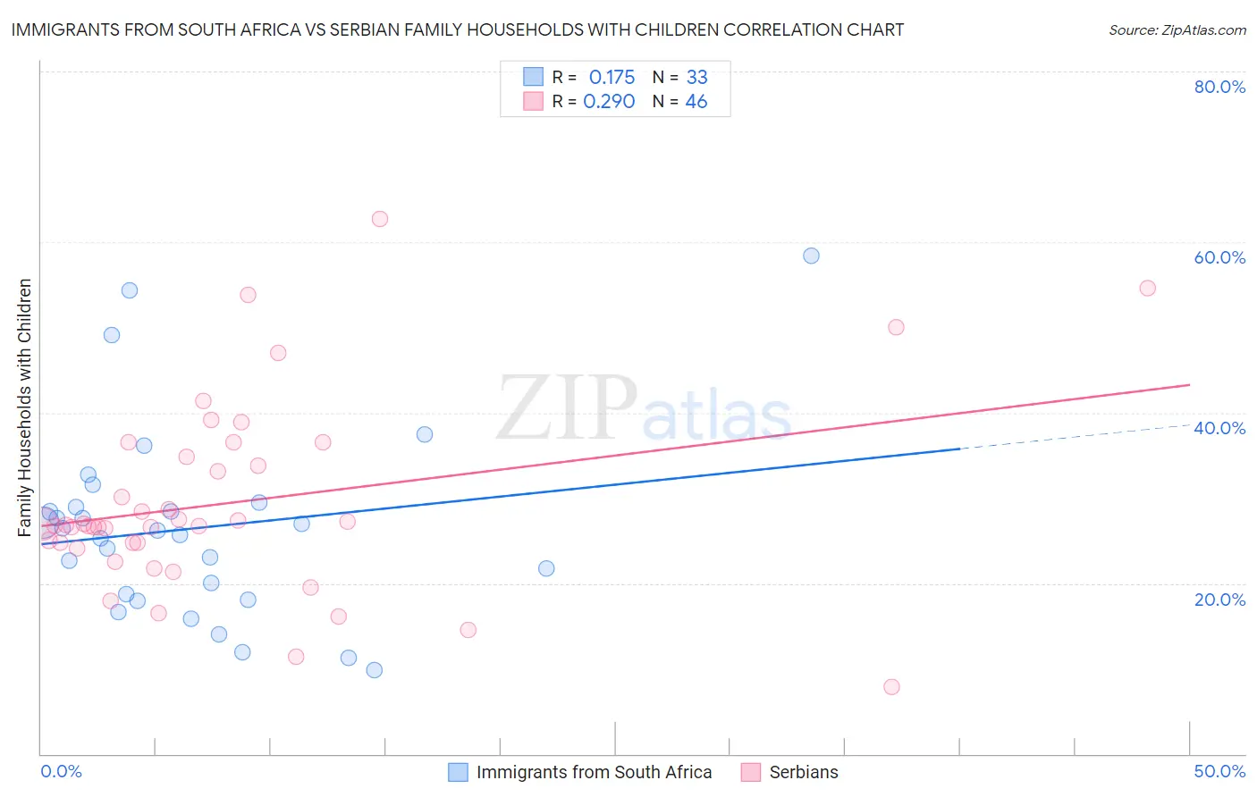 Immigrants from South Africa vs Serbian Family Households with Children