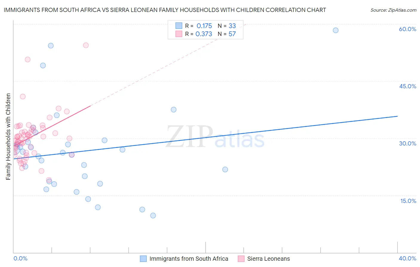 Immigrants from South Africa vs Sierra Leonean Family Households with Children