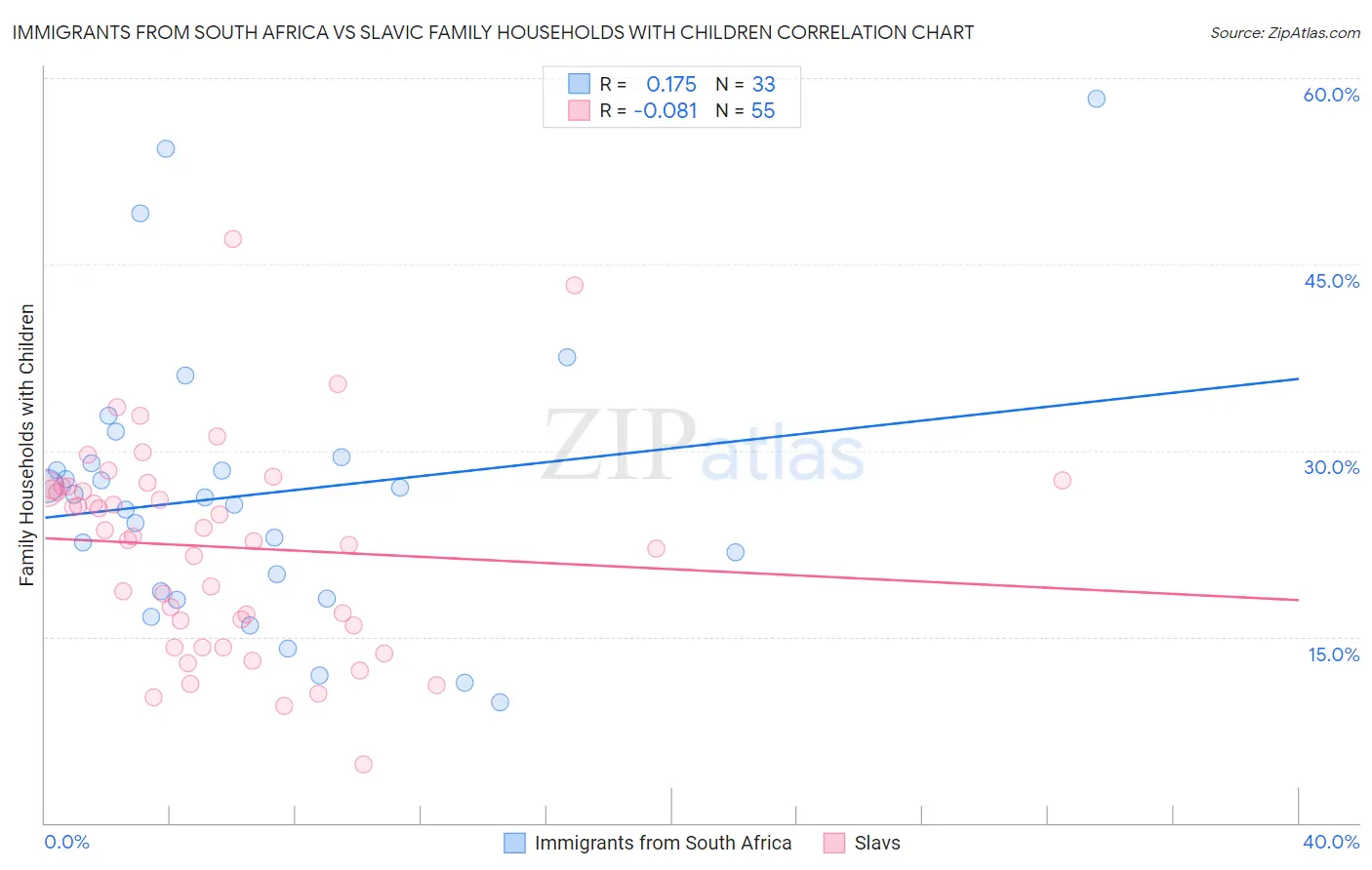 Immigrants from South Africa vs Slavic Family Households with Children