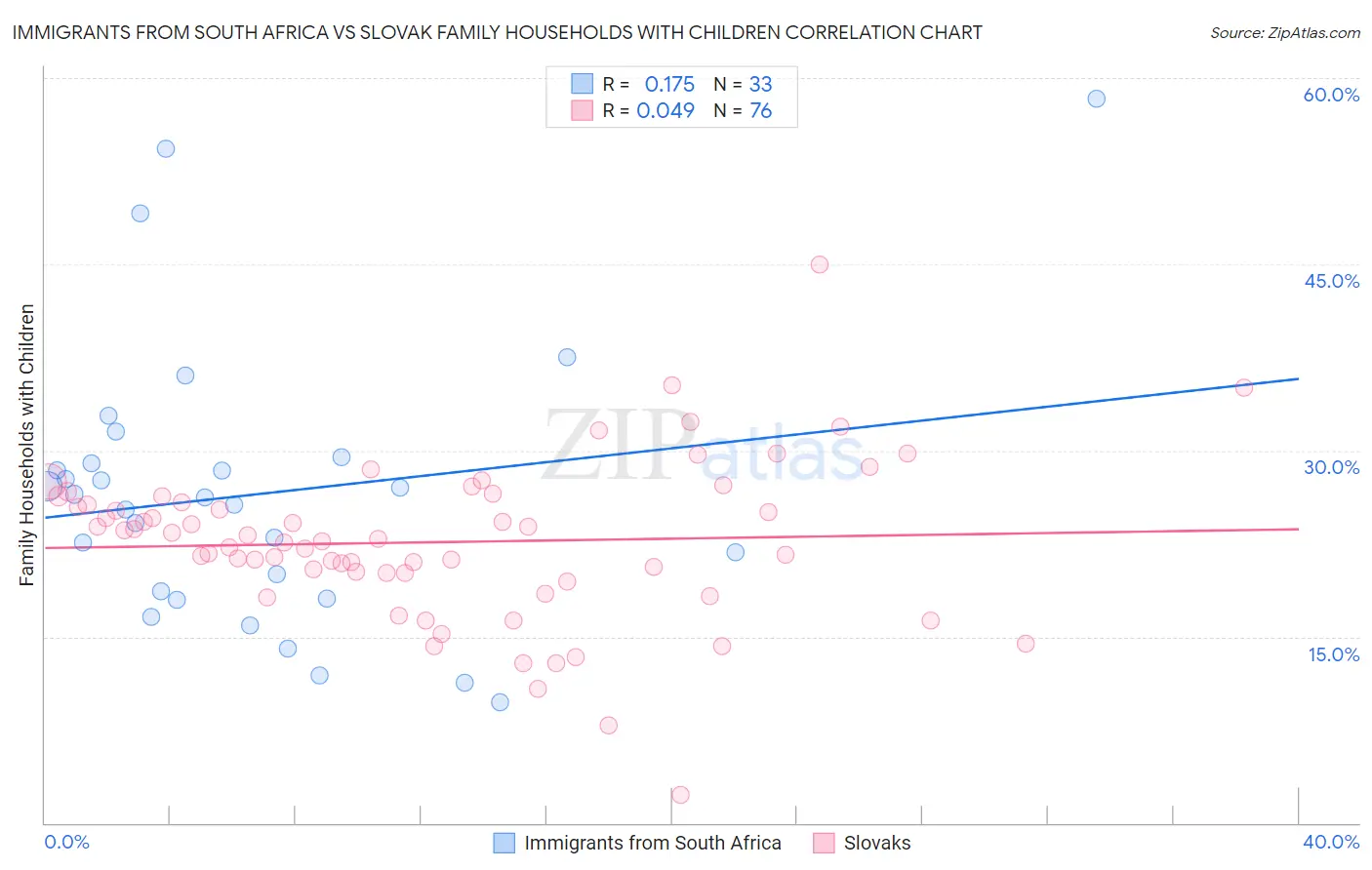 Immigrants from South Africa vs Slovak Family Households with Children