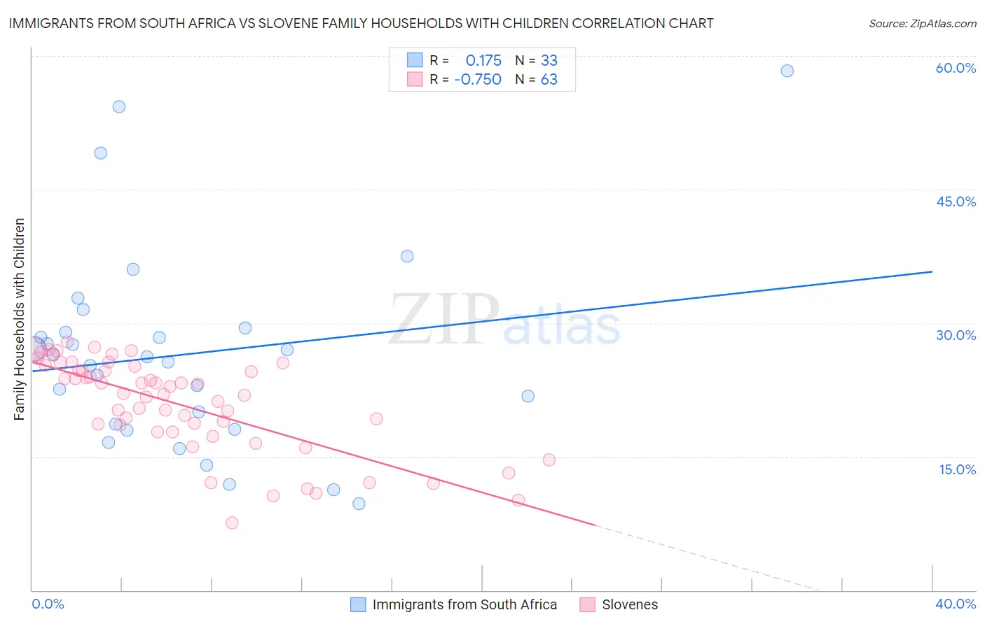 Immigrants from South Africa vs Slovene Family Households with Children