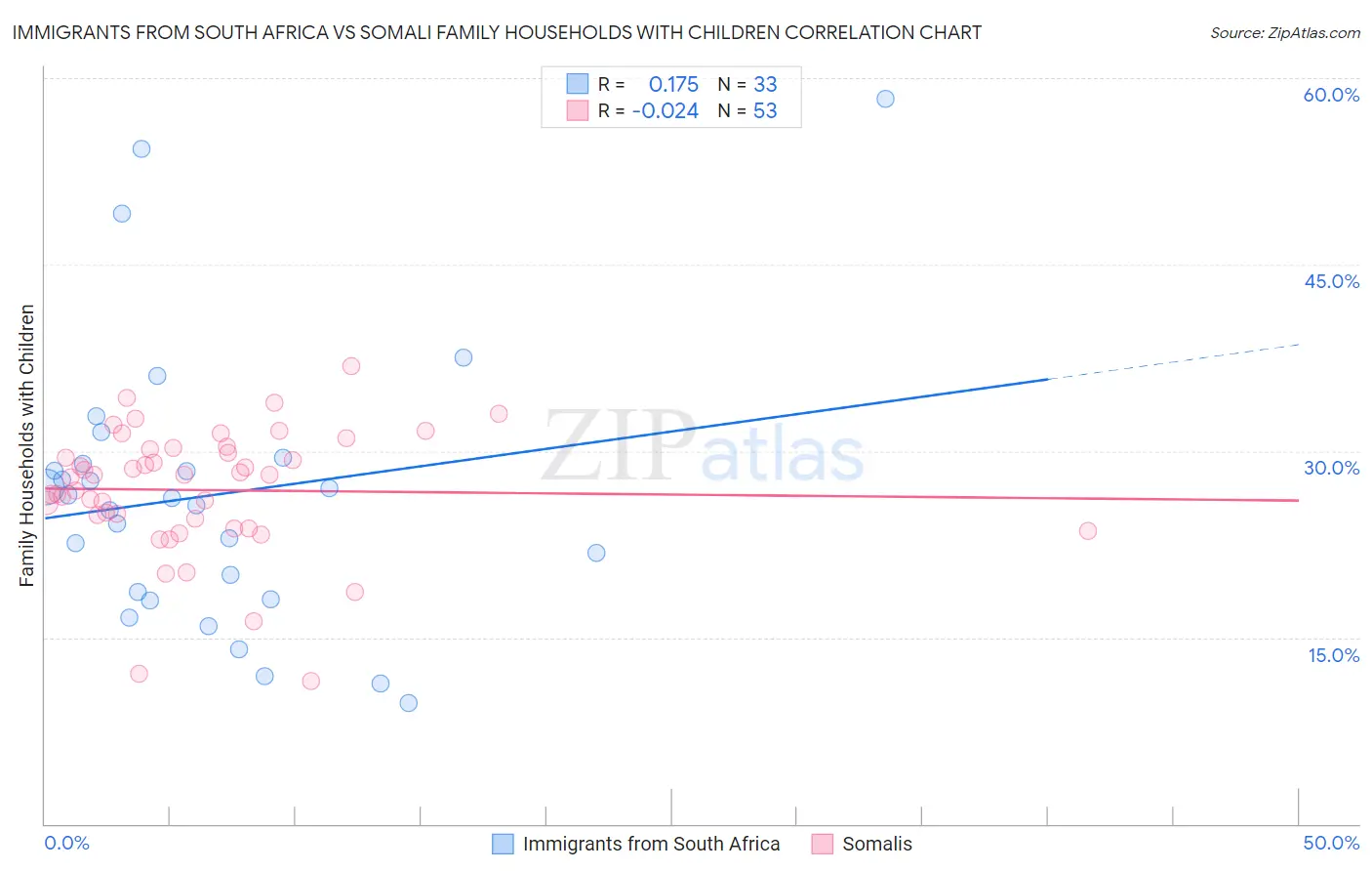 Immigrants from South Africa vs Somali Family Households with Children