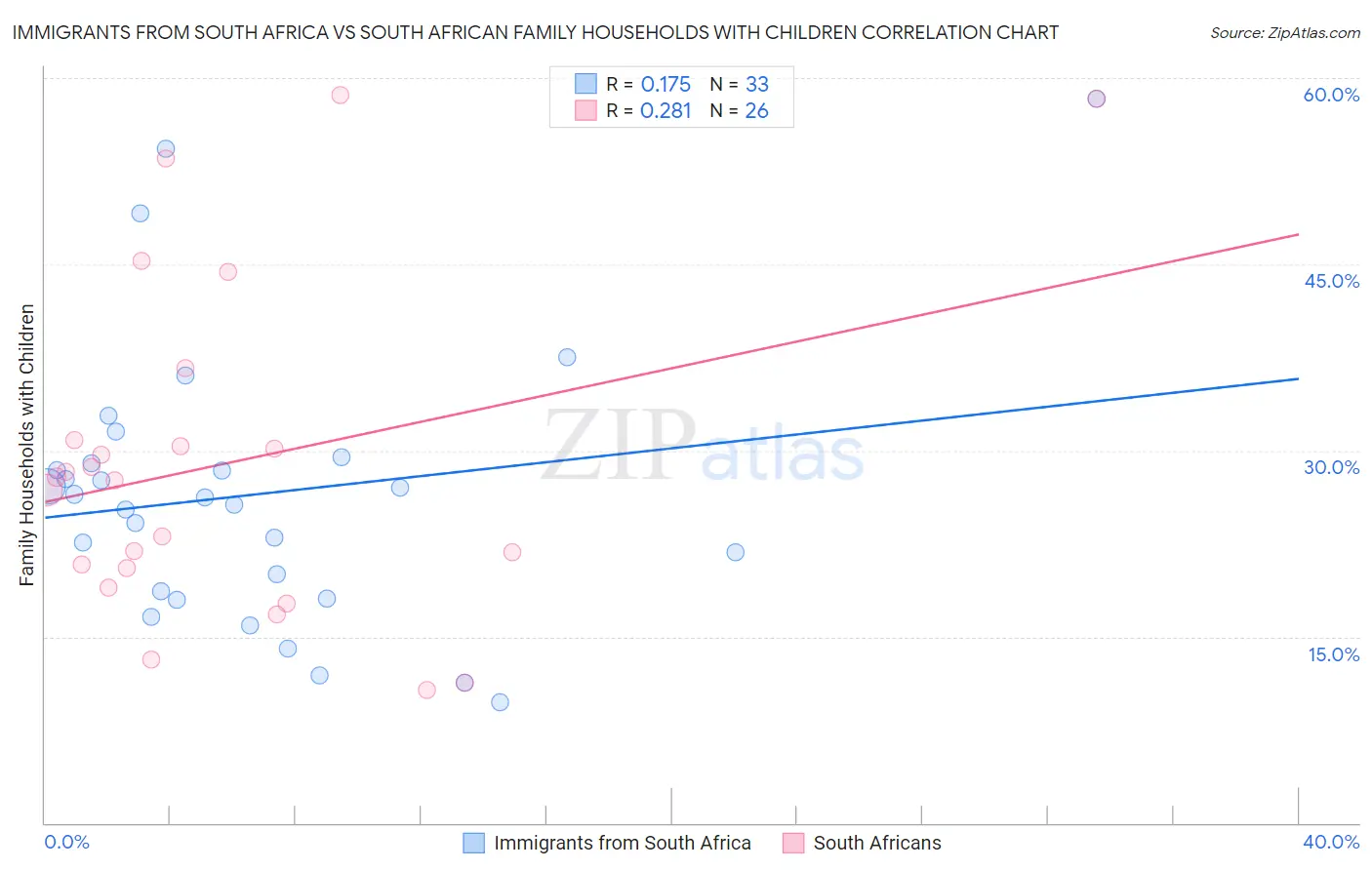 Immigrants from South Africa vs South African Family Households with Children