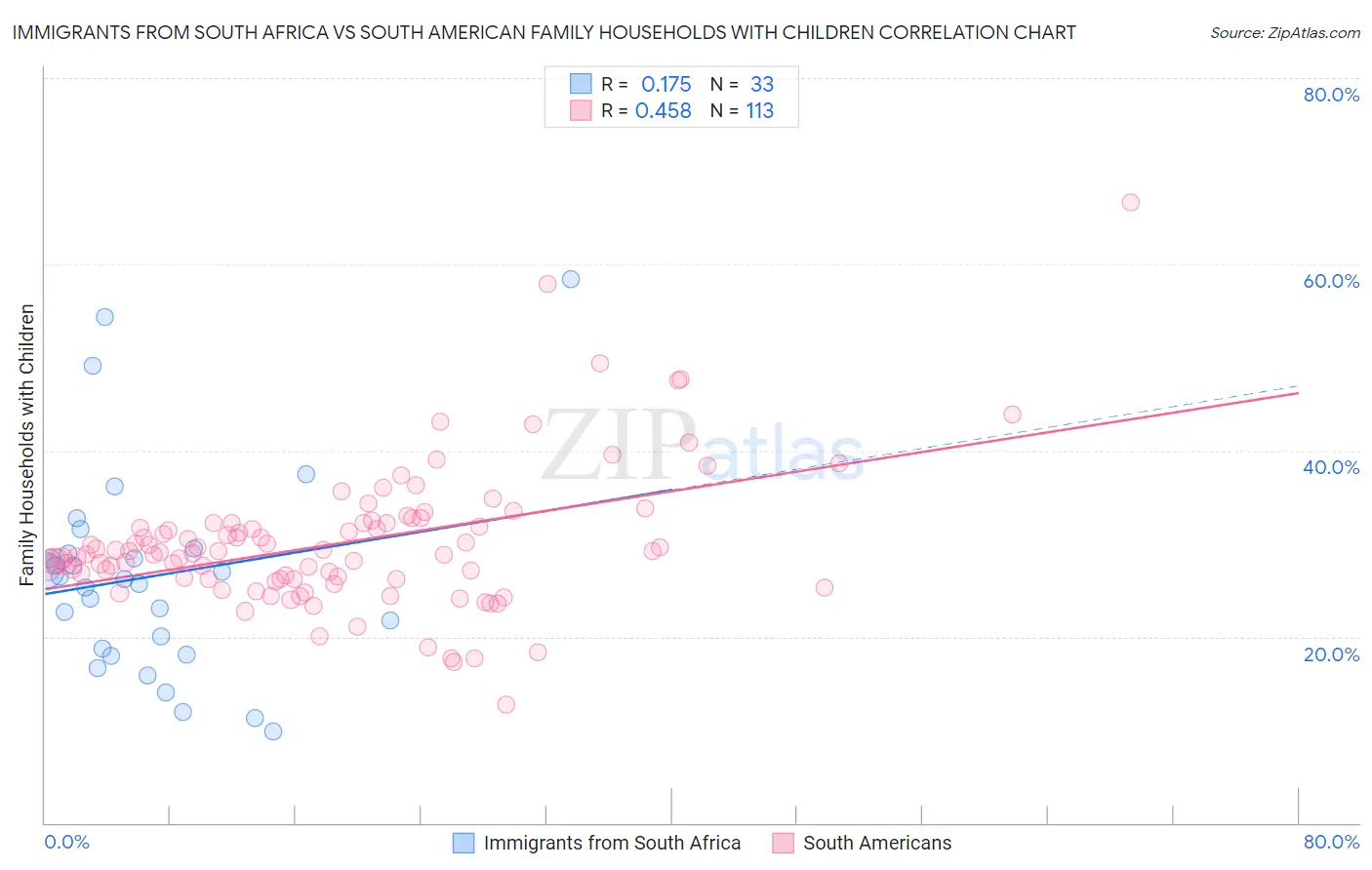 Immigrants from South Africa vs South American Family Households with Children
