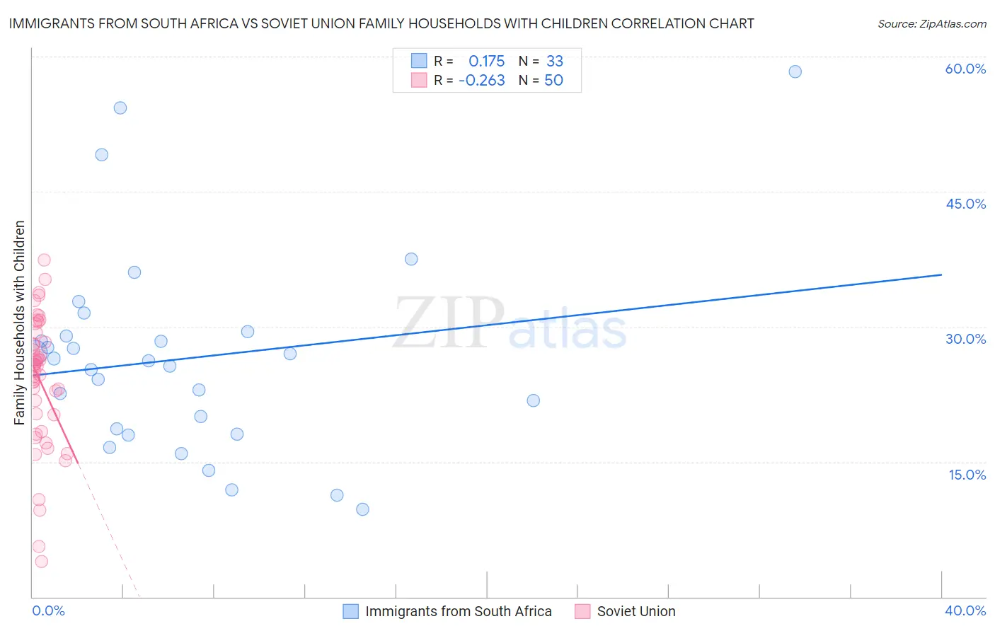 Immigrants from South Africa vs Soviet Union Family Households with Children