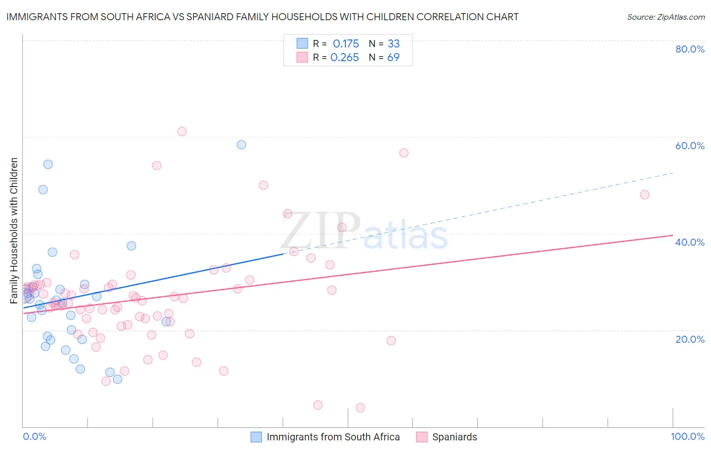 Immigrants from South Africa vs Spaniard Family Households with Children