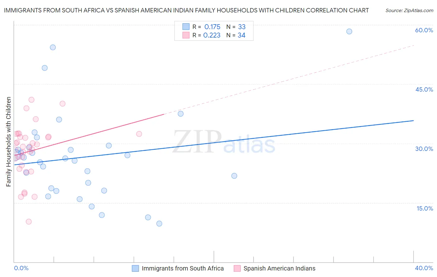 Immigrants from South Africa vs Spanish American Indian Family Households with Children