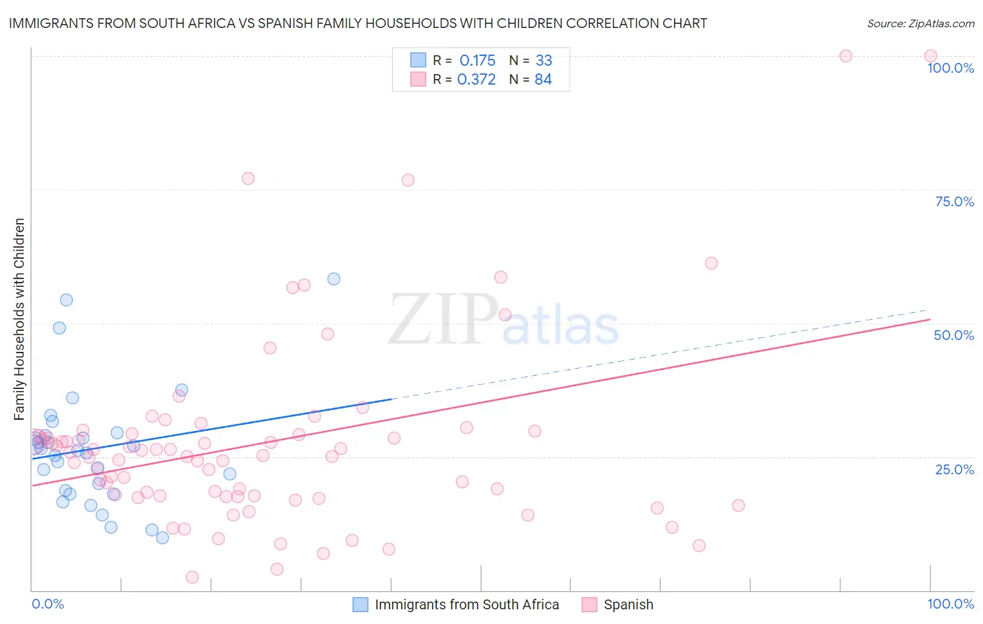 Immigrants from South Africa vs Spanish Family Households with Children