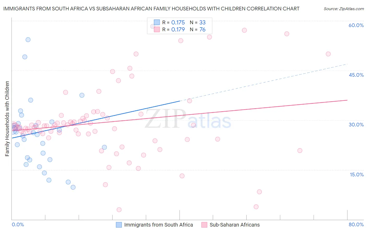 Immigrants from South Africa vs Subsaharan African Family Households with Children