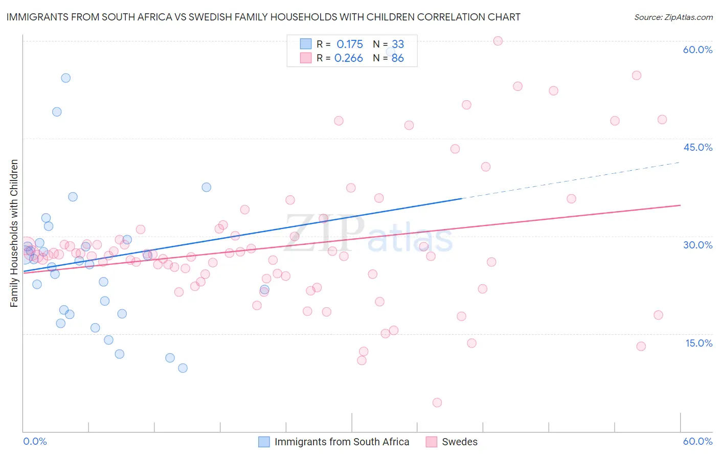 Immigrants from South Africa vs Swedish Family Households with Children