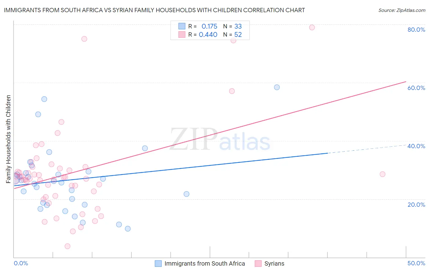 Immigrants from South Africa vs Syrian Family Households with Children