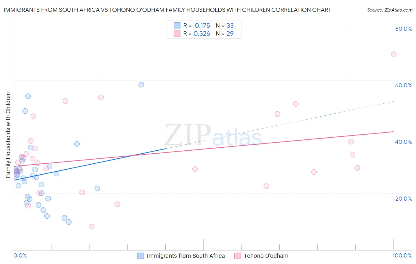 Immigrants from South Africa vs Tohono O'odham Family Households with Children