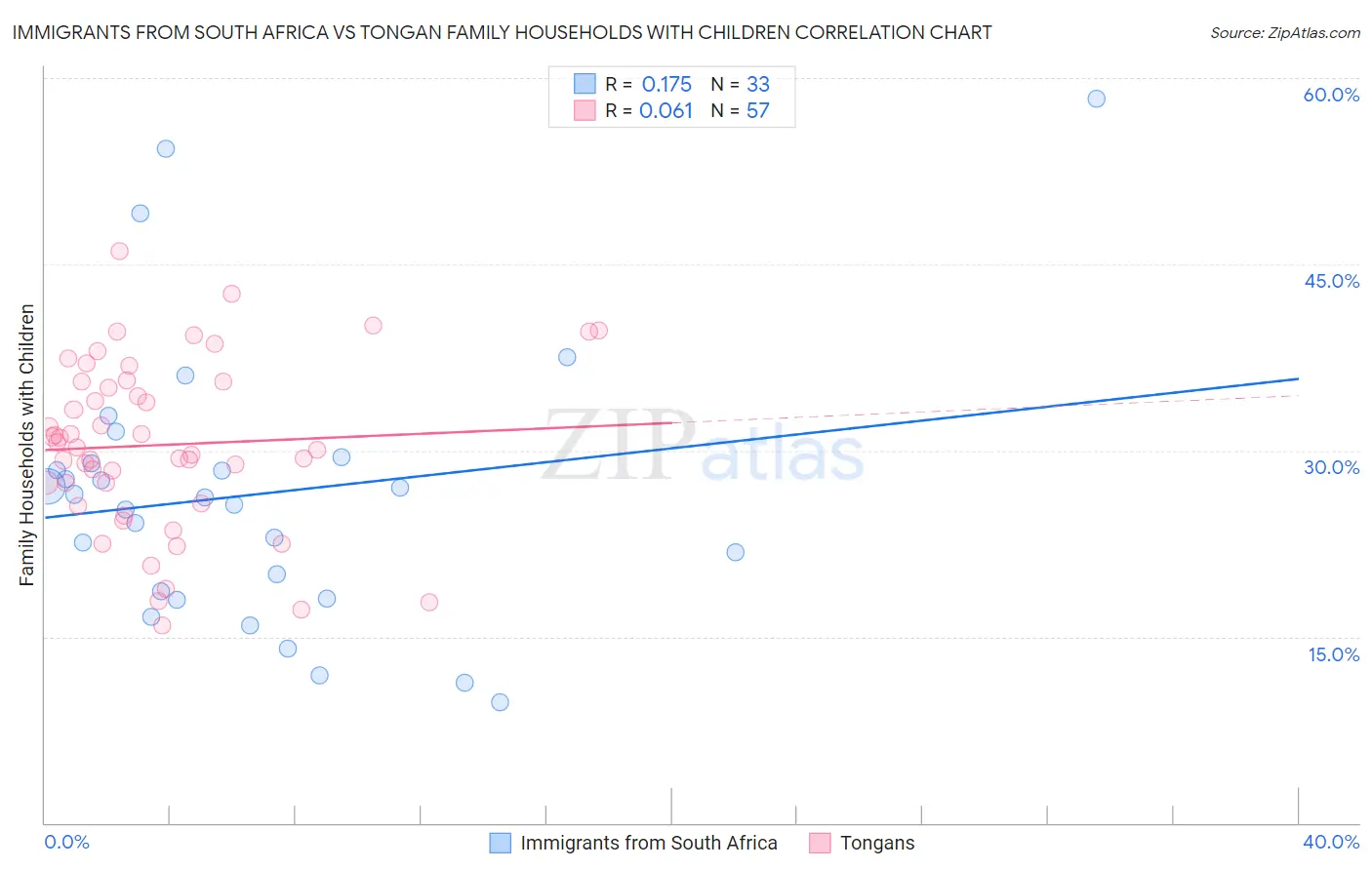 Immigrants from South Africa vs Tongan Family Households with Children
