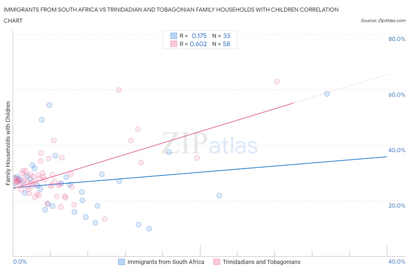 Immigrants from South Africa vs Trinidadian and Tobagonian Family Households with Children
