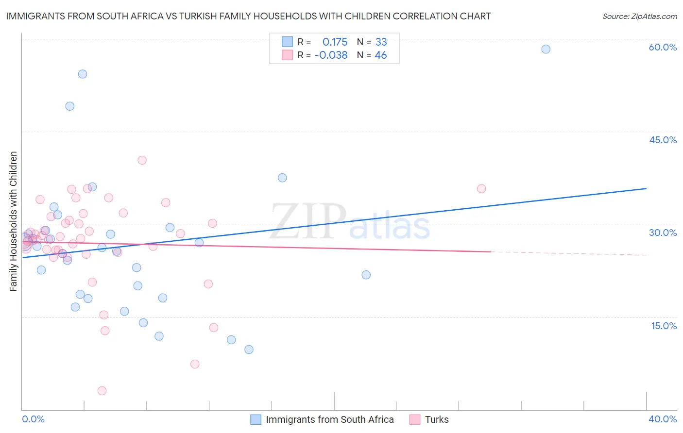 Immigrants from South Africa vs Turkish Family Households with Children