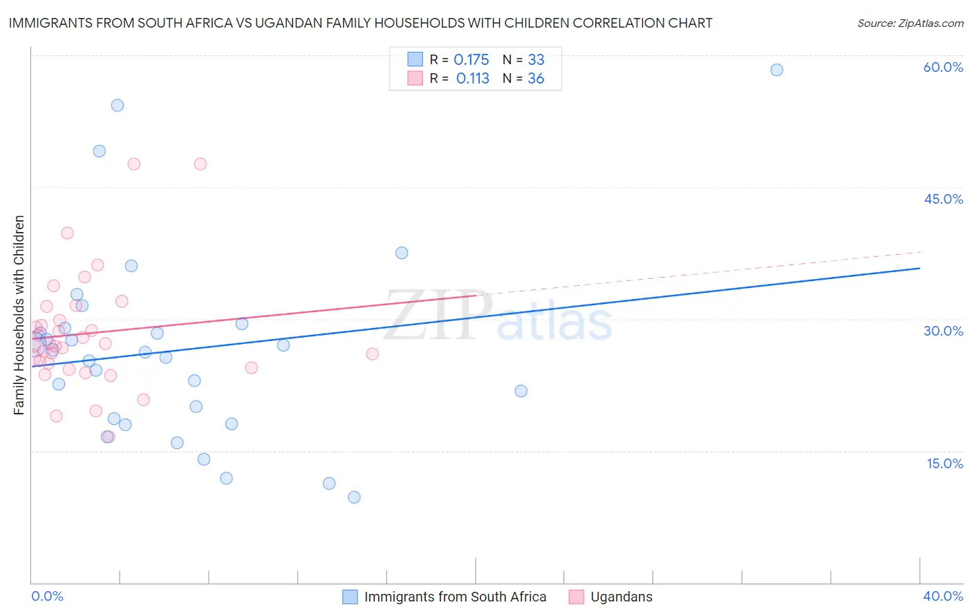 Immigrants from South Africa vs Ugandan Family Households with Children