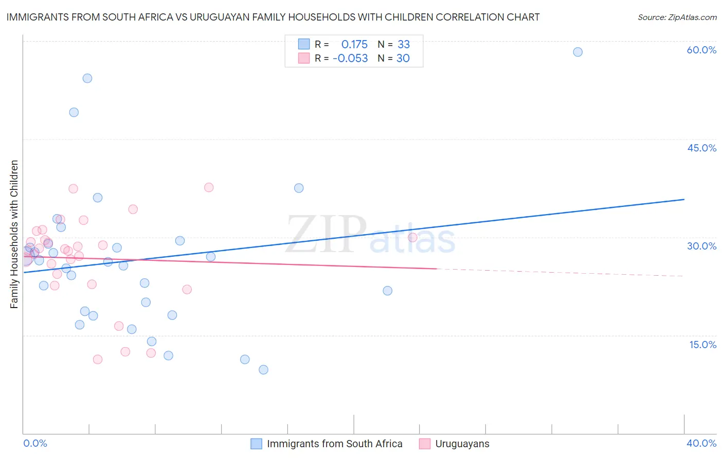 Immigrants from South Africa vs Uruguayan Family Households with Children