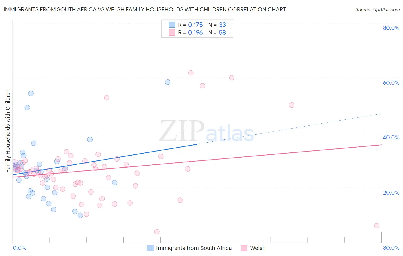 Immigrants from South Africa vs Welsh Family Households with Children