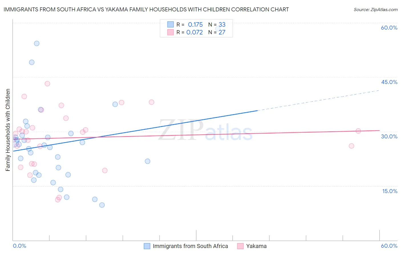 Immigrants from South Africa vs Yakama Family Households with Children