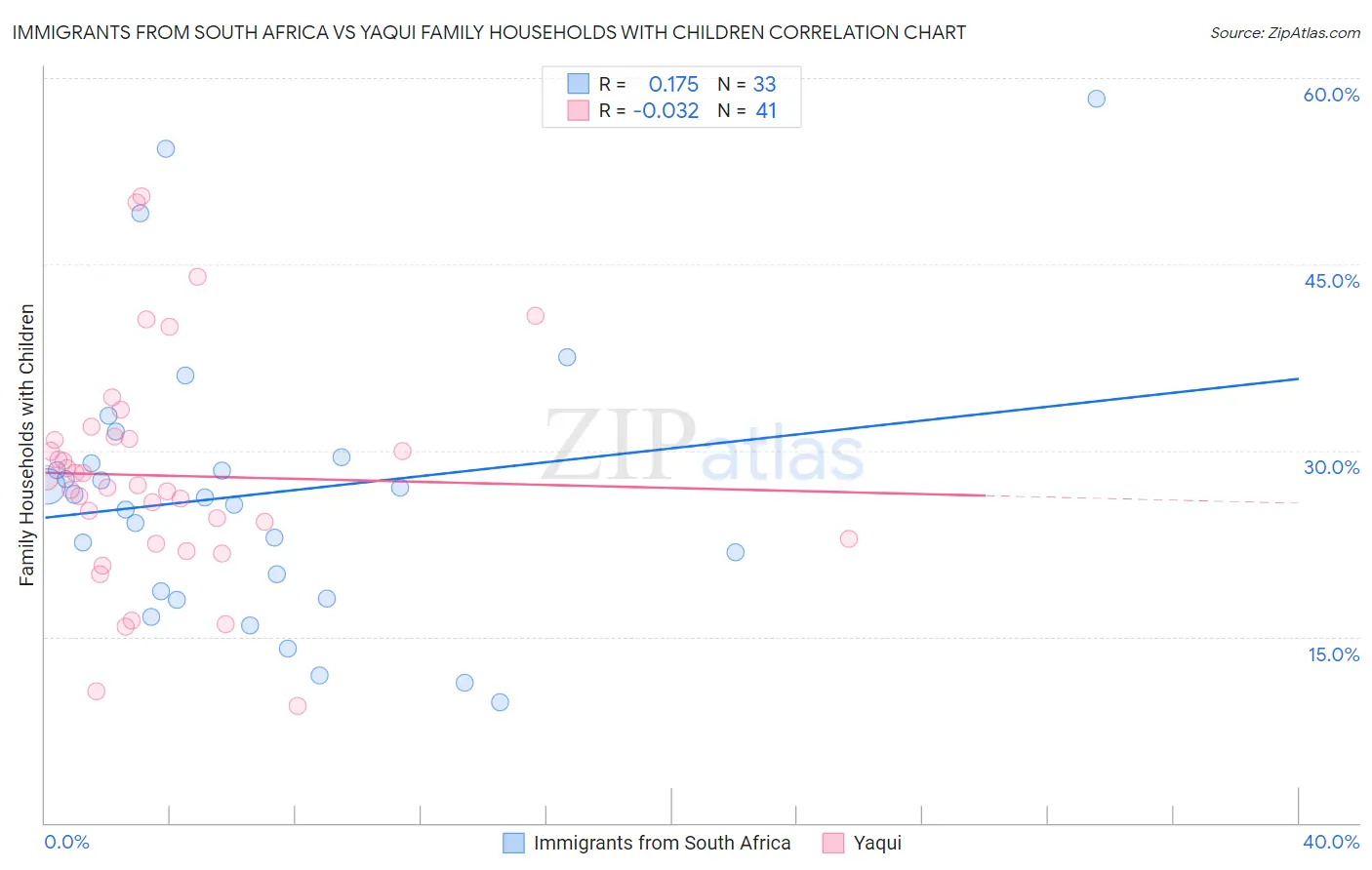 Immigrants from South Africa vs Yaqui Family Households with Children