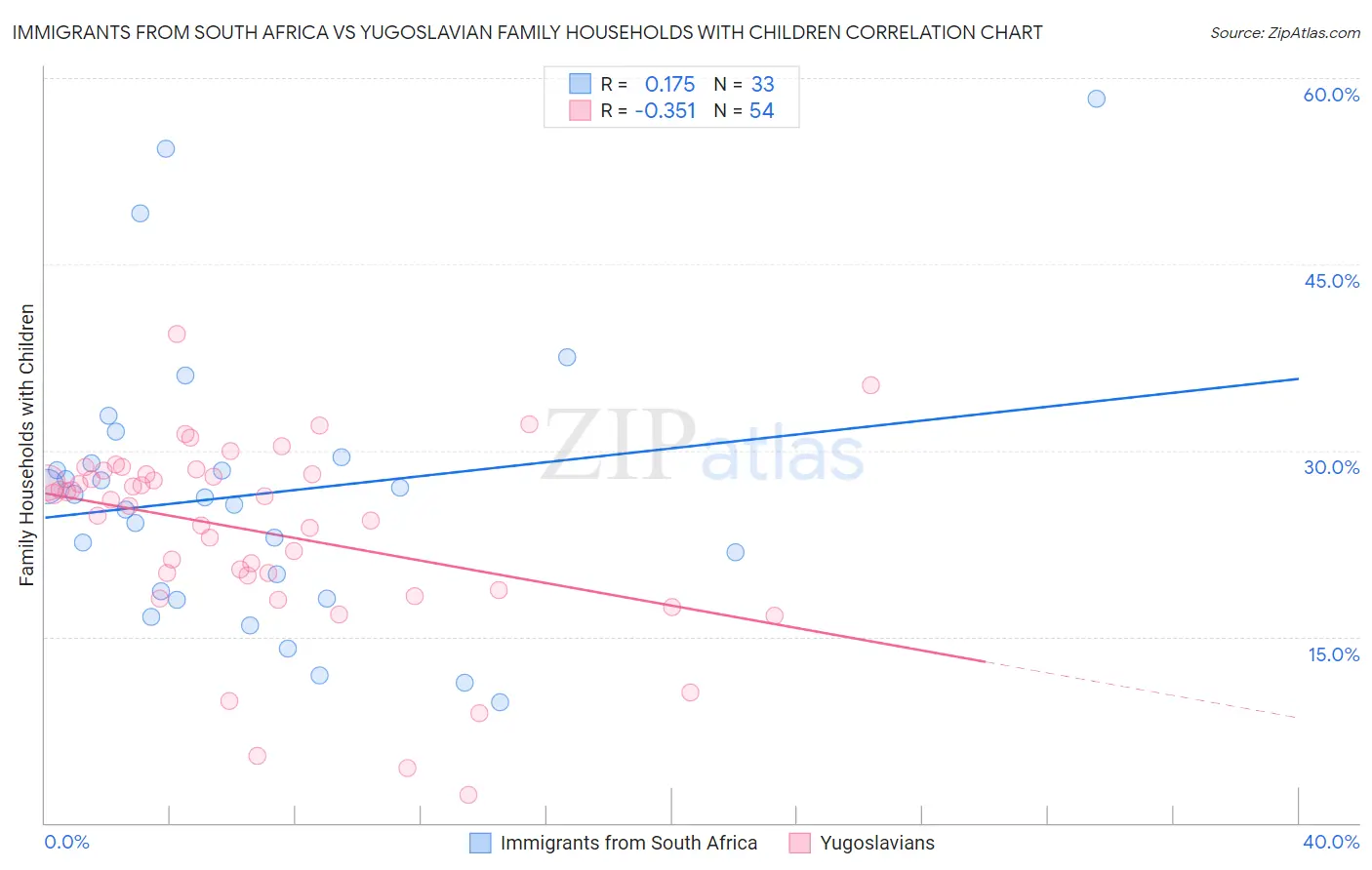 Immigrants from South Africa vs Yugoslavian Family Households with Children