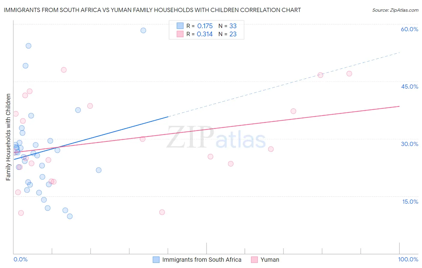 Immigrants from South Africa vs Yuman Family Households with Children