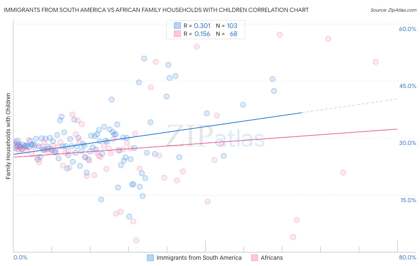 Immigrants from South America vs African Family Households with Children