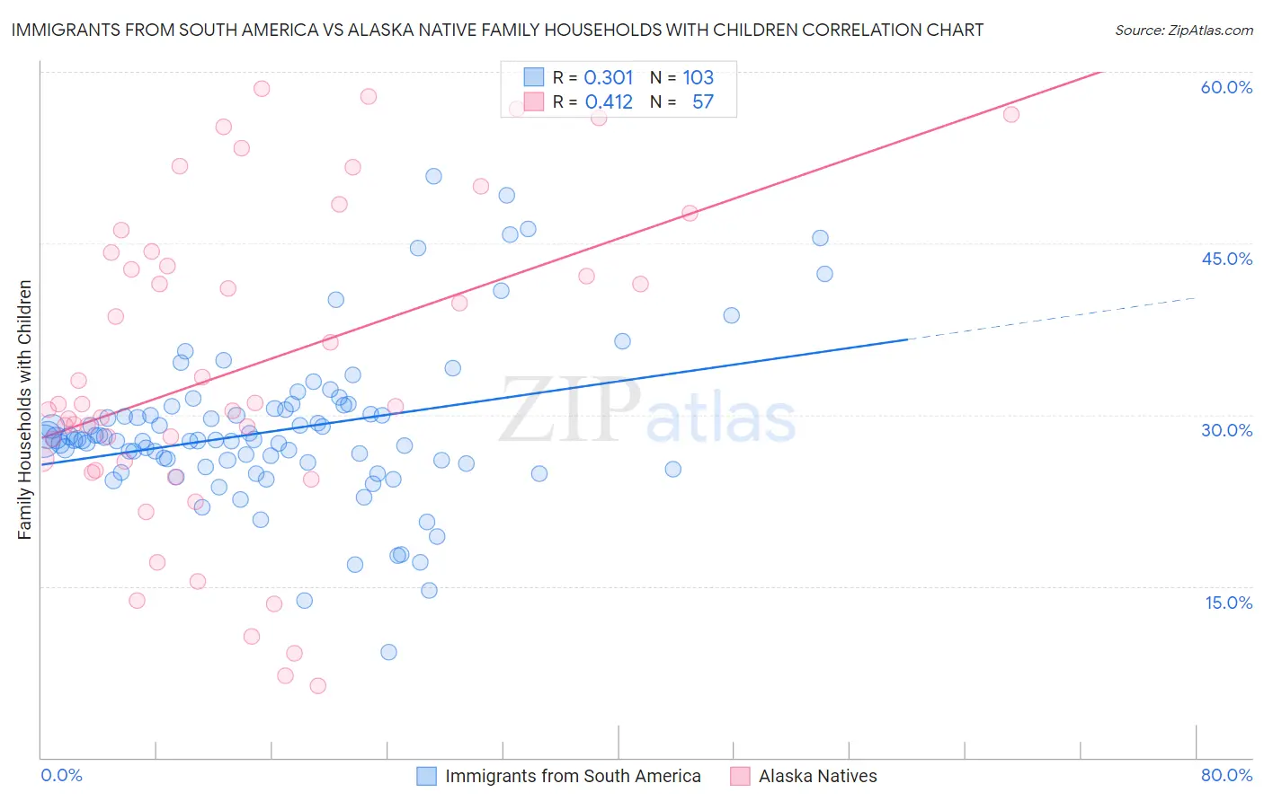 Immigrants from South America vs Alaska Native Family Households with Children