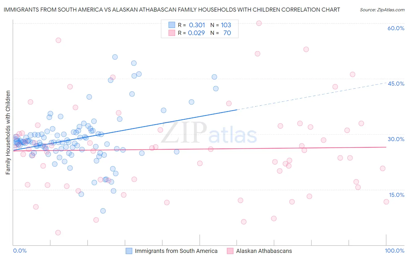 Immigrants from South America vs Alaskan Athabascan Family Households with Children