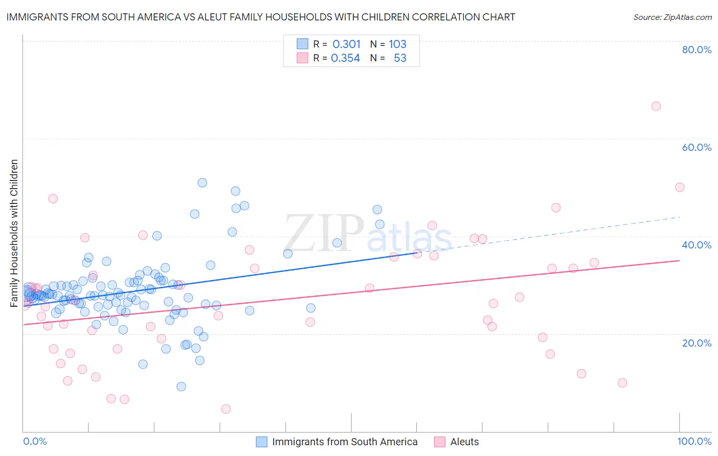 Immigrants from South America vs Aleut Family Households with Children