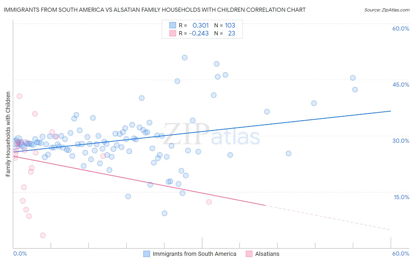 Immigrants from South America vs Alsatian Family Households with Children