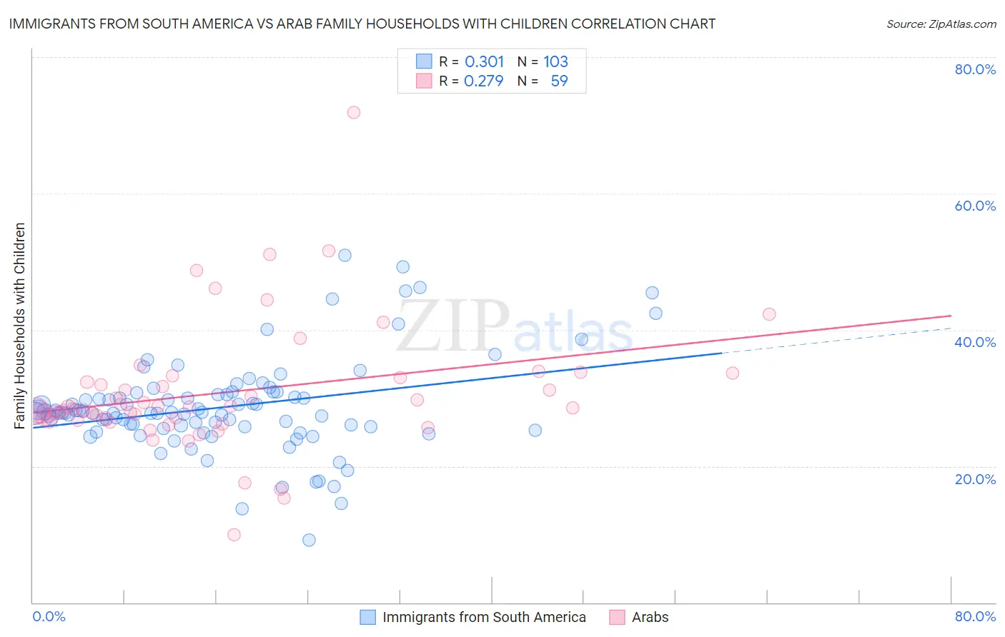 Immigrants from South America vs Arab Family Households with Children