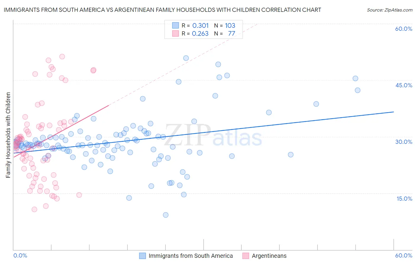 Immigrants from South America vs Argentinean Family Households with Children