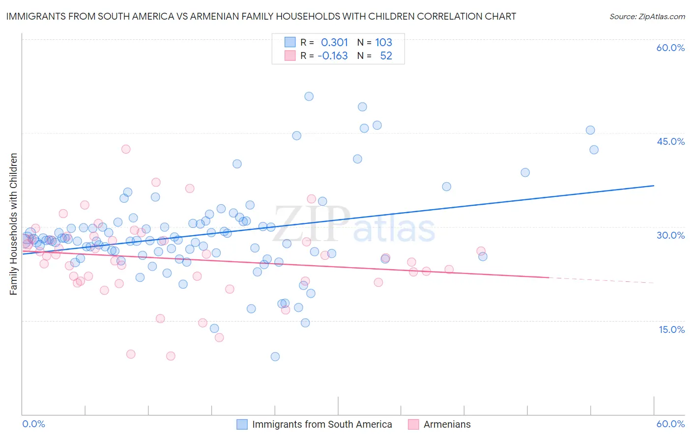 Immigrants from South America vs Armenian Family Households with Children