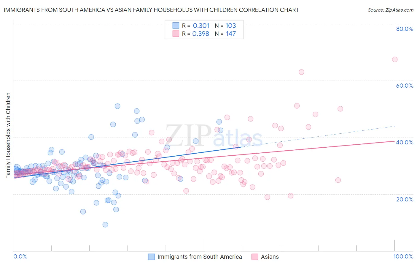 Immigrants from South America vs Asian Family Households with Children