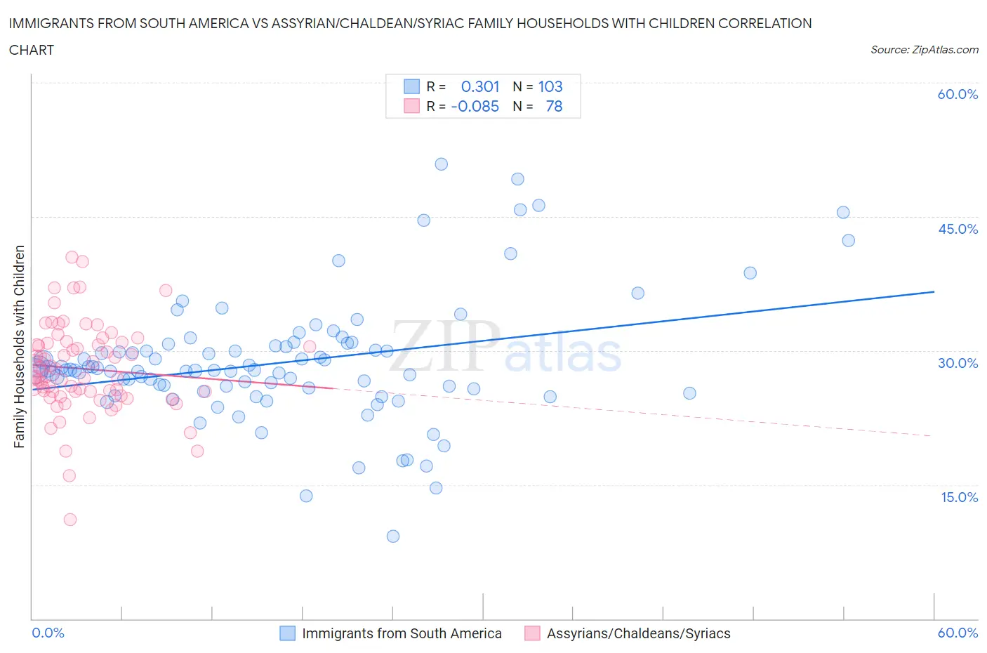 Immigrants from South America vs Assyrian/Chaldean/Syriac Family Households with Children