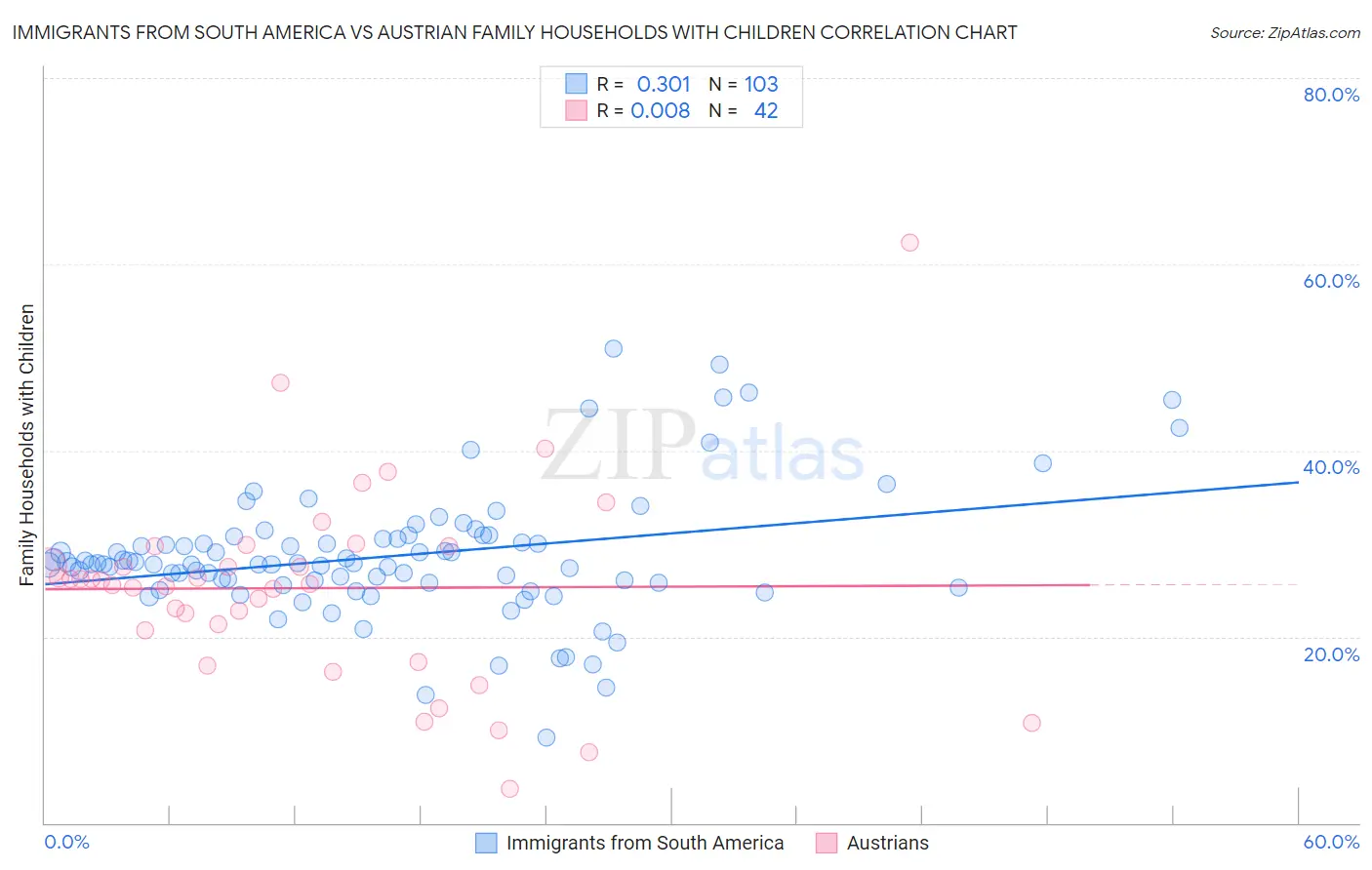 Immigrants from South America vs Austrian Family Households with Children