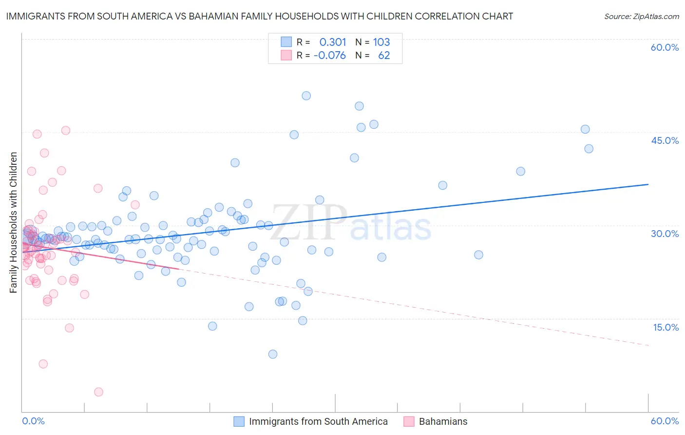 Immigrants from South America vs Bahamian Family Households with Children